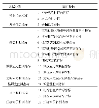 表2 数据类型与基础指标分类