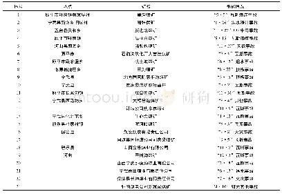 表1 2008—2018年忻州辖区较大煤矿生产安全事故表