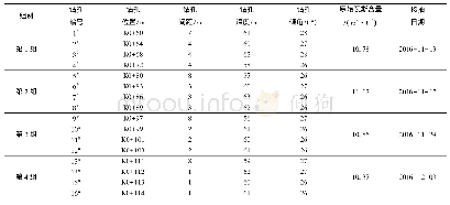 《表3 抽采钻孔施工参数表》