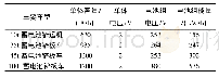 《表2 煤矿用特殊型铅酸蓄电池使用车型情况》