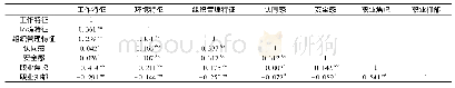 《表2 个体心理健康相关因素之间的相关系数摘要表》
