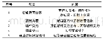 表1 巷道综合监测：王坡煤矿3203回风巷掘进工作面临时支护技术研究