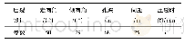 《表2 方案实施参数：大采高工作面近距离双坚硬岩层强矿压控制研究》