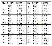 表1 松动圈测试结果：急倾斜煤层重复采动回采巷道变形破坏机理与支护技术研究