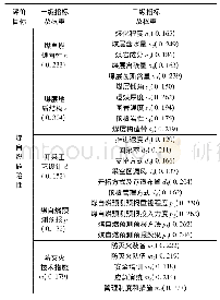 表5 煤自燃危险性评价指标的权重