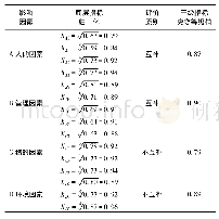 表8 底层指标归一化及三级指标突变等级值