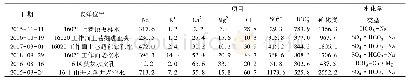 《表1 16020工作面水质分析表》