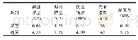 《表2 煤岩力学参数表：地应力主导型突出危险煤巷水力扩孔卸压防突技术研究》