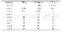 表1 概率等级划分：基于事故树和贝叶斯网络的隧道塌陷风险概率估计方法研究