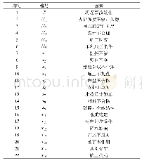 《表4 隧道坍塌事故原因：基于事故树和贝叶斯网络的隧道塌陷风险概率估计方法研究》