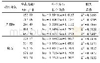 表2 不同冲击比能下的拟合函数及相关系数