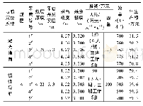 表1 激光指向与陀螺仪惯性导航系统现场试验效果对比表