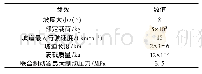 表1 试验条件：矿用防爆车辆智能稳速联合制动系统技术研究