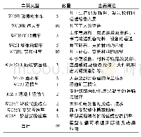 表3 无轨胶轮车配置选型表