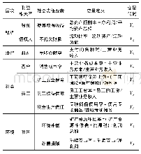 《表2 企业社会责任的指标》