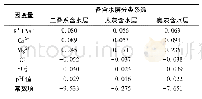 表2 常量水化学项Bayes多类线性判别函数