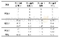 表1 各测站采动应力变化特征