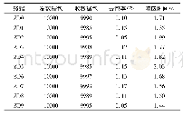 表1 智能采集分析系统丢包率与平均响应时间