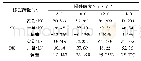 表9 34t箕斗井水平力峰值实测值与修正水平力公式计算值对比表