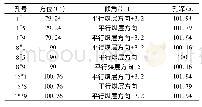 表1 前期探放水孔技术参数