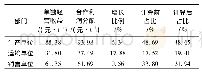 表8 Shapley值计算结果