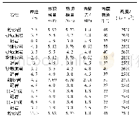 表1 煤岩体物理力学参数表