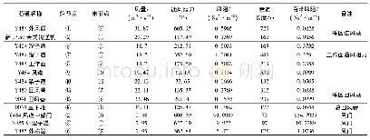 表1 Y484工作面通风参数基础数据