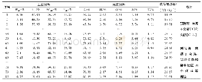 表1 煤的工业分析和元素分析数据