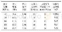 表2 不同推进度下支承压力特征