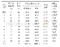 表3 对比实验结果汇总：大倾角大采高工作面煤矸互层顶板漏冒规律研究