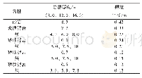 表3 数值模拟颗粒模型尺寸及层位厚度