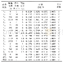 表1 单相接地故障选线结果