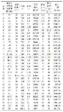 表1 样机参数：基于Adaboost-PSO-BP模型的开采沉陷预测研究