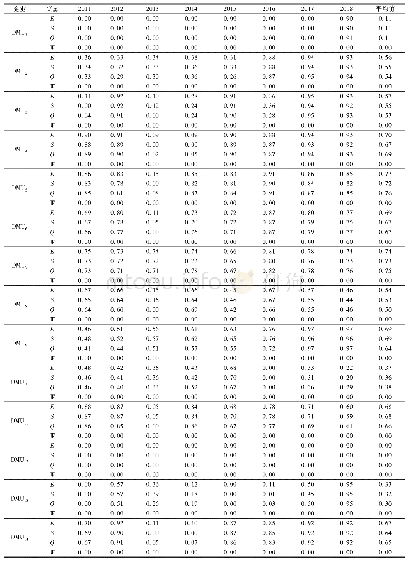 表3 煤炭企业人力资源配置效率投入变量冗余率