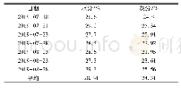 表2 粗煤泥质量：色连二矿选煤厂粗煤泥提质及煤泥减量化探讨