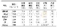 表1 煤岩物理力学参数：厚硬基本顶岩层切顶留巷参数优化设计方法研究