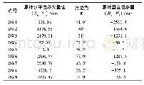 表1 边坡表面位移数据统计