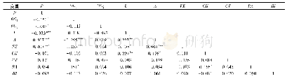 表3 Pearson相关性检验
