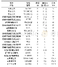 表1 梅花井矿无轨胶轮车统计表