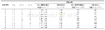 表3 出风口距迎头5m工况下正交试验结果