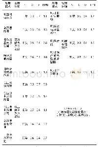 《表1 永煤公司局部通风系统FMEA评价表格》