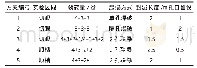 《表1 爆破实验方案设计：益新矿切顶卸压切缝参数优化研究》