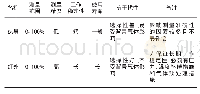 《表2 性能比较表：潞宁矿煤矿数字安全监控系统应用》