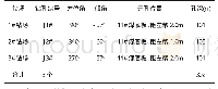 《表3 陷落柱检查注浆钻孔设计参数表》