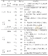 《表1 地层特征表：物探技术在地热井勘探中的实践探析》