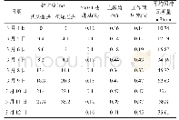 表2 6302工作面推进度与瓦斯涌出关系