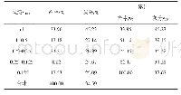 表1 原煤中-3mm粗煤泥的粒度分布