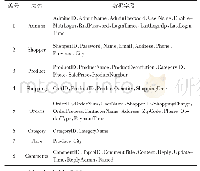 《表1 系统主要数据表设计》