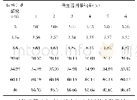 表1 瓦斯浓度测量结果：无线激光甲烷传感器的设计研究