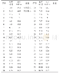 表3 1304工作面初次来压、周期来压统计表